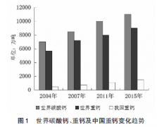 我国重质碳酸钙产业现状及发展建议